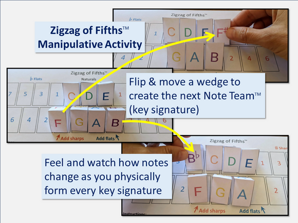 Zigzag of Fifths Manipulative Activity