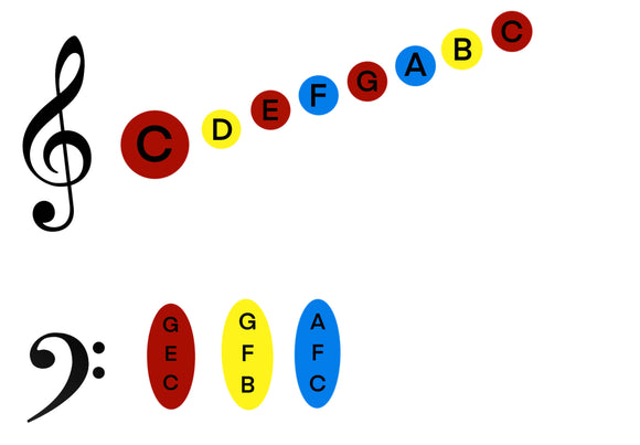 Major Scale (Harmonized with I, IV, V7 Chords)
