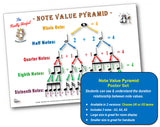 'Note Values Pyramid' - Poster